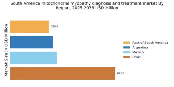 South America Mitochondrial Myopathy Diagnosis Treatment Market Regional Image