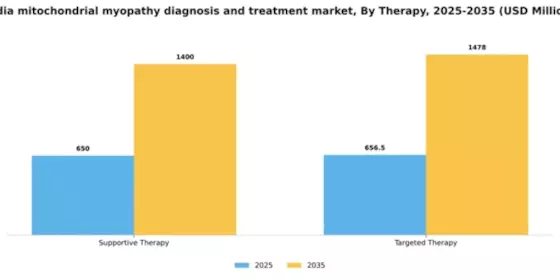 India Mitochondrial Myopathy Diagnosis Treatment Market Segment Image 1