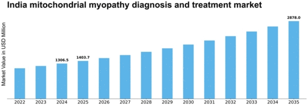 India Mitochondrial Myopathy Diagnosis Treatment Market Size