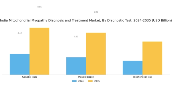 India Mitochondrial Myopathy Diagnosis Treatment Market Segment Image 1