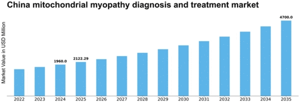 China Mitochondrial Myopathy Diagnosis Treatment Market Size
