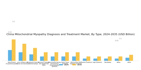 China Mitochondrial Myopathy Diagnosis Treatment Market Segment Image 0