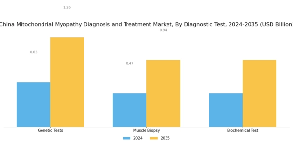 China Mitochondrial Myopathy Diagnosis Treatment Market Segment Image 1