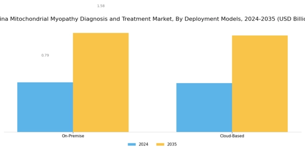 China Mitochondrial Myopathy Diagnosis Treatment Market Segment Image 2