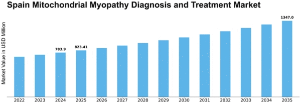 Spain Mitochondrial Myopathy Diagnosis Treatment Market Size