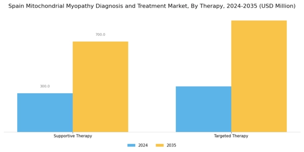 Spain Mitochondrial Myopathy Diagnosis Treatment Market Segment Image 3