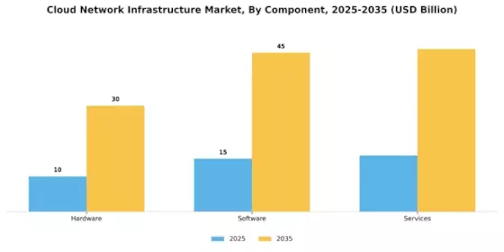 Cloud Network Infrastructure Market Segment Image 0
