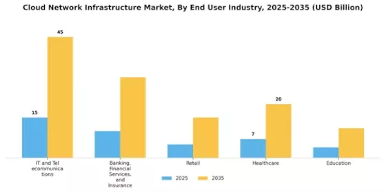 Cloud Network Infrastructure Market Segment Image 2
