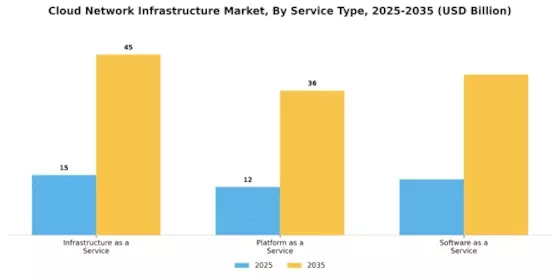 Cloud Network Infrastructure Market Segment Image 3