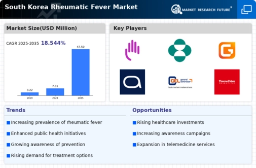 South Korea Rheumatic Fever Market Infographic
