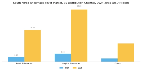 South Korea Rheumatic Fever Market Segment Image 2