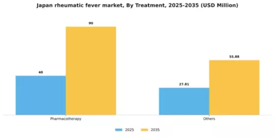 Japan Rheumatic Fever Market Segment Image 3