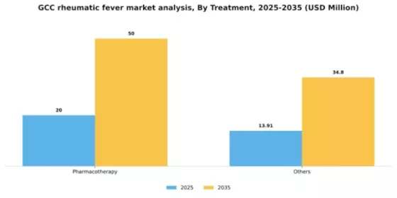 GCC Rheumatic Fever Market Segment Image 3