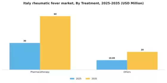 Italy Rheumatic Fever Market Segment Image 3