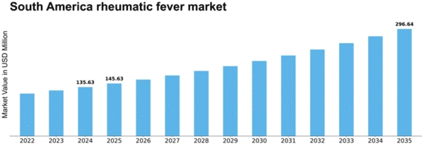 South America Rheumatic Fever Market Size