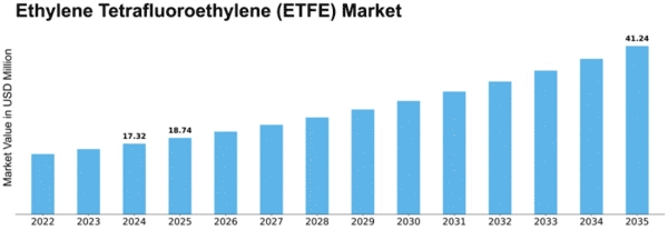 Ethylene Tetrafluoroethylene (ETFE) Market Size