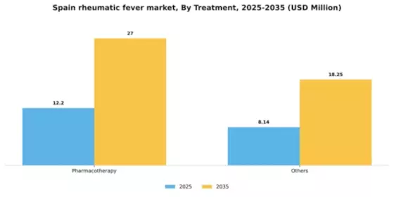Spain Rheumatic Fever Market Segment Image 3