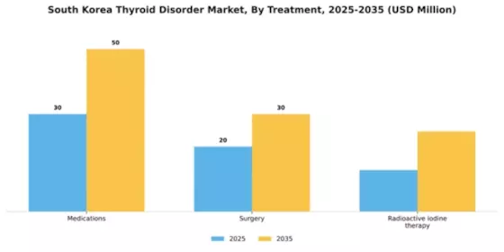 South Korea Thyroid Disorder Market Segment Image 2