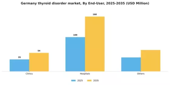 Germany Thyroid Disorder Market Segment Image 0