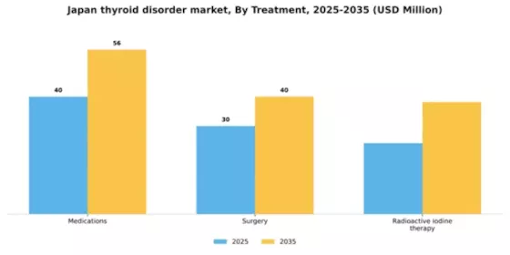Japan Thyroid Disorder Market Segment Image 2