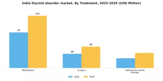 India Thyroid Disorder Market Segment Image 2