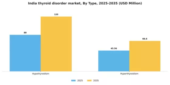 India Thyroid Disorder Market Segment Image 3