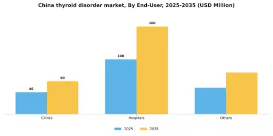 China Thyroid Disorder Market Segment Image 0