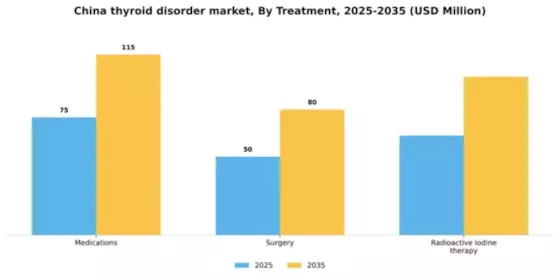 China Thyroid Disorder Market Segment Image 2