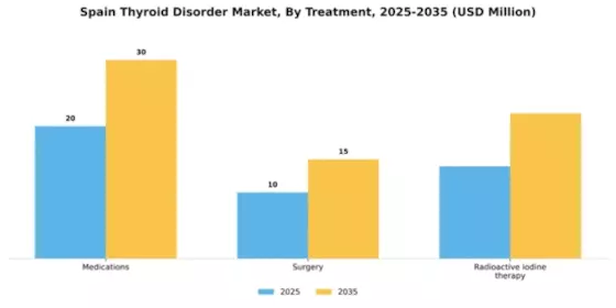 Spain Thyroid Disorder Market Segment Image 2
