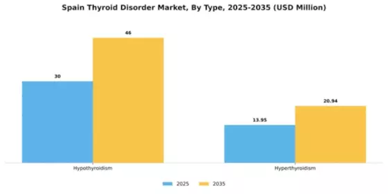 Spain Thyroid Disorder Market Segment Image 3