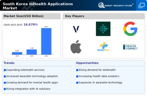 South Korea mHealth Applications Market Infographic