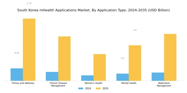 South Korea mHealth Applications Market Segment Image 0