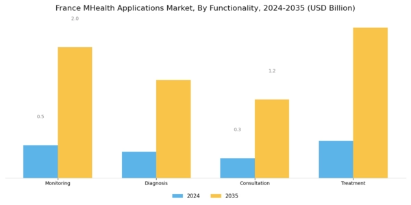 France mHealth Applications Market Segment Image 3
