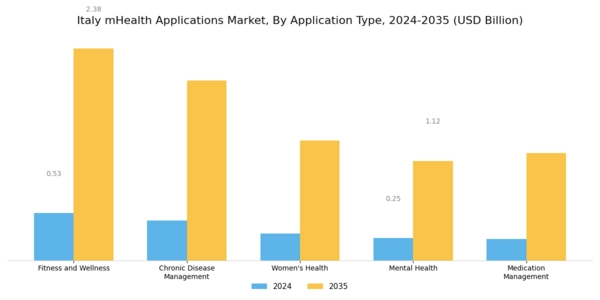 Italy mHealth Applications Market Segment Image 0