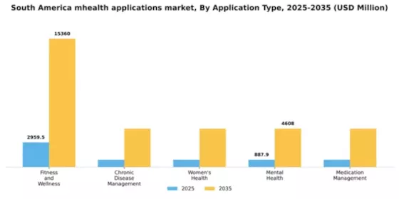 South America mHealth Applications Market Segment Image 0