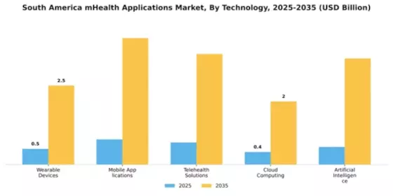 South America mHealth Applications Market Segment Image 4