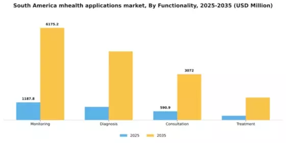 South America mHealth Applications Market Segment Image 2