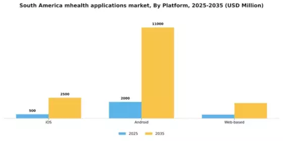 South America mHealth Applications Market Segment Image 3
