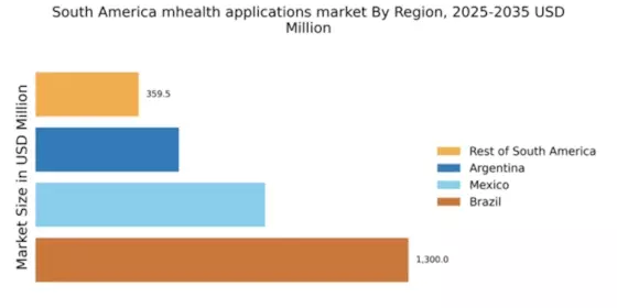 South America mHealth Applications Market Regional Image