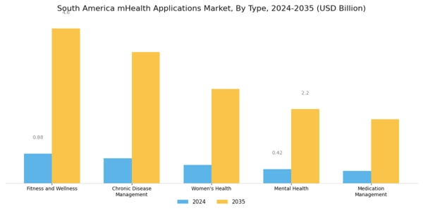 South America mHealth Applications Market Segment Image 0