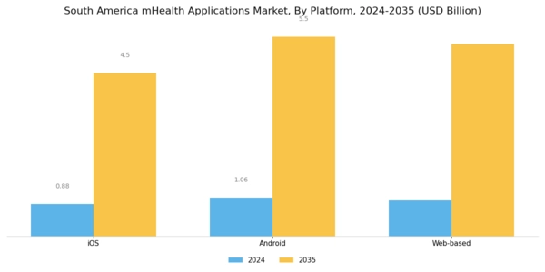 South America mHealth Applications Market Segment Image 2