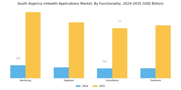 South America mHealth Applications Market Segment Image 3