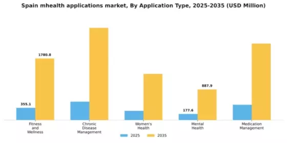 Spain mHealth Applications Market Segment Image 0