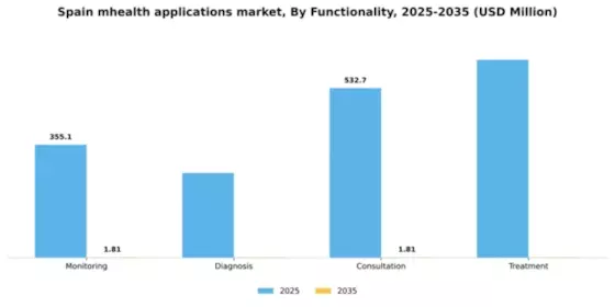 Spain mHealth Applications Market Segment Image 2