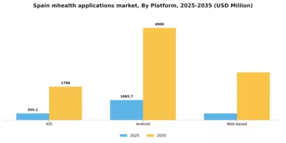 Spain mHealth Applications Market Segment Image 3