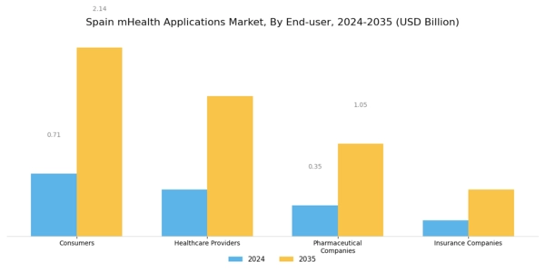 Spain mHealth Applications Market Segment Image 1