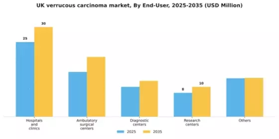 UK Verrucous Carcinoma Market Segment Image 1