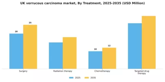 UK Verrucous Carcinoma Market Segment Image 2