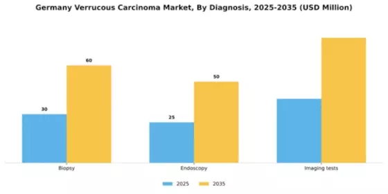 Germany Verrucous Carcinoma Market Segment Image 0