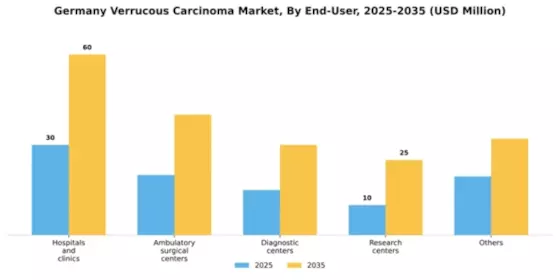 Germany Verrucous Carcinoma Market Segment Image 1
